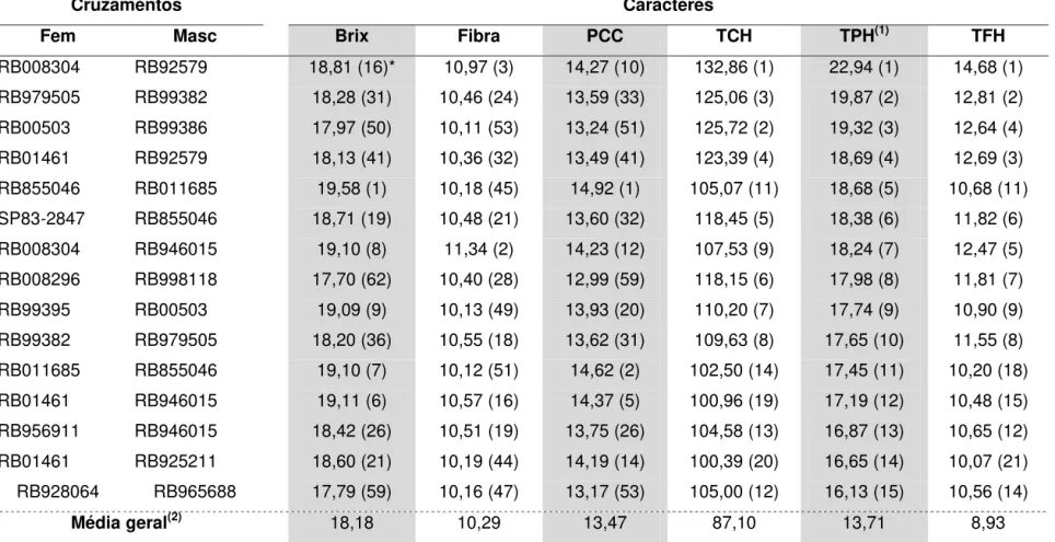 Tabela 3 - Valores Genotípicos para os caracteres brix, porcentagem de fibra, pol da cana corrigido (PCC), toneladas  cana  por  hectare  (TCH),  toneladas  pol  por  hectare  (TPH)  e  toneladas  de  fibras  por  hectare  (TFH)  avaliadas  em  80  família