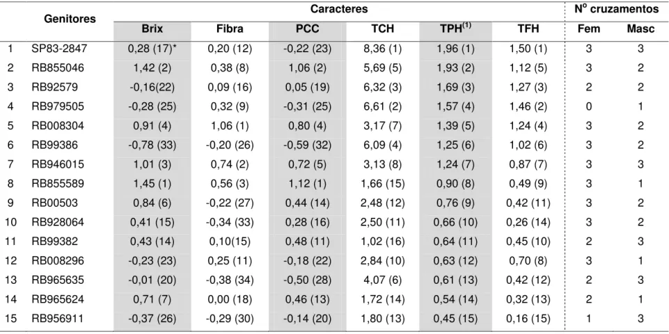 Tabela 5 - Efeitos genéticos aditivos (a) preditos via BLUP para os caracteres brix, porcentagem de fibra, pol da cana  corrigido (PCC), toneladas cana por hectare (TCH), toneladas pol por hectare (TPH) e toneladas de fibras por hectare  (TFH) oriundas do 