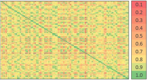Figura  4.  Valores  de  correlação  entre  os  96  arrays.  Barra  à  direita  mostra  a  escala  de  cores  seguindo  os  valores de correlação utilizadas na tabela