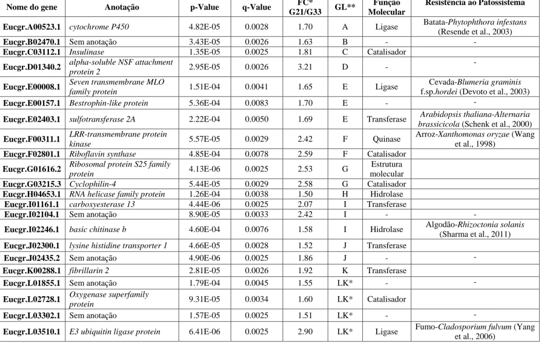 Tabela 1. Lista dos genes induzidos classificados como diferencialmente expressos. 