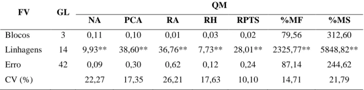 Tabela  1    Resumos  das  análises  de  variância  da  severidade  da  murcha-de-fusário 