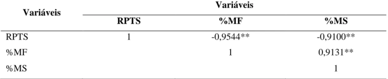 Tabela  4    Correlação  entre  severidade  da  murcha-de-fusário  feijoeiros  quanto  à 