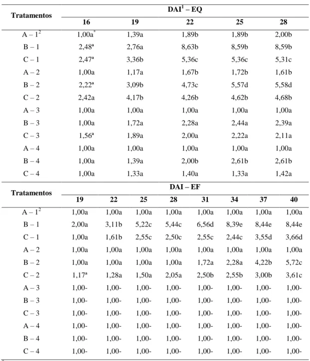 Tabela  2    Médias  de  severidade  da  murcha-de-fusário  nas  linhagens  Manteigão 
