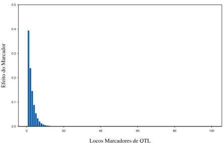 Figura 2- Distribuição exponencial do efeito dos100 primeiros locos marcadores sobre  uma característica quantitativa