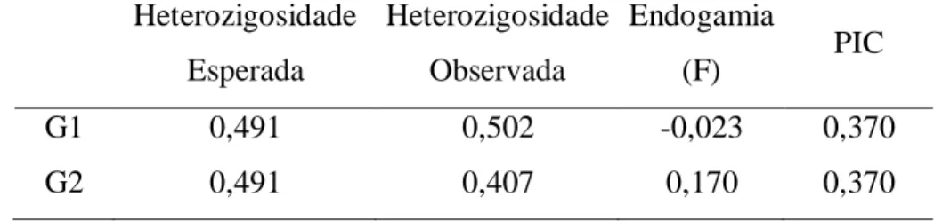 Tabela 2. Tabela de heterozigosidade, endogamia e PIC para as gerações um e dois.  Heterozigosidade  Esperada  Heterozigosidade Observada  Endogamia (F)  PIC  G1  0,491  0,502  -0,023  0,370  G2  0,491  0,407  0,170  0,370 