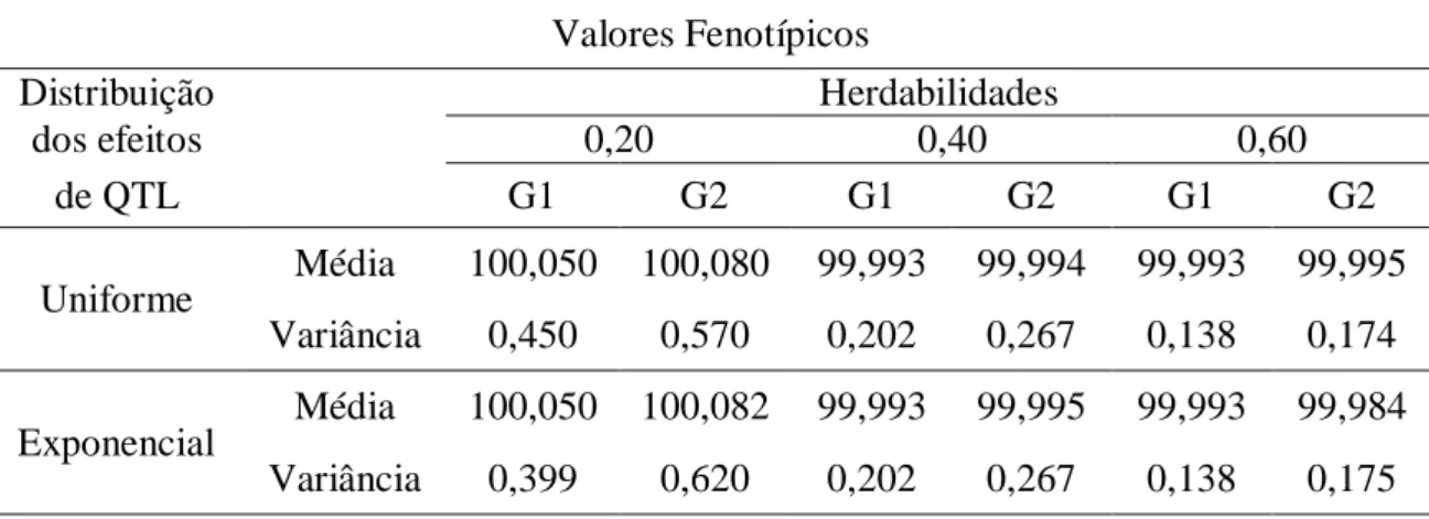 Tabela 3- Tabela de média e variância dos valores fenotípicos nas gerações um e dois,  para as características de distribuição uniforme e exponencial