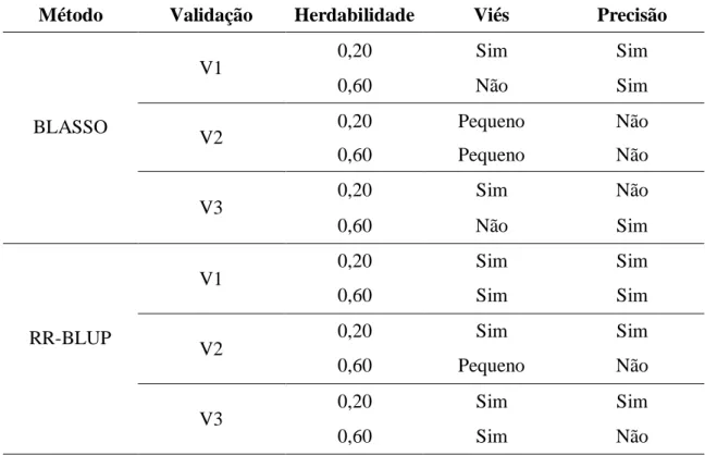 Tabela 6- Viés e precisão associados às metodologias de análise RR-BLUP e BLASSO  e formas de validação V1, V2 e V3