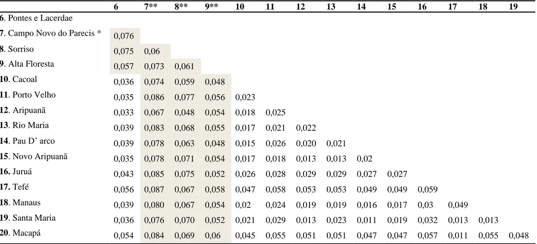 Tabela I.2 Distância molecular média entre haplótipos ATPase6 do haplogrupo Amazonas/Orinoco coletados na bacia hidrográfica amazônica e  do rio Tocantins 