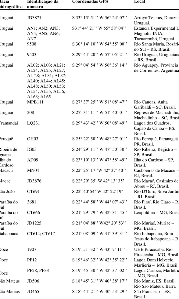 Tabela II.1 Amostras de tecidos de  Hoplias malabaricus depositadas no Laboratório de Sistemática  Molecular Beagle (UFV) utilizadas, coordenadas geográficas e locais de coleta 