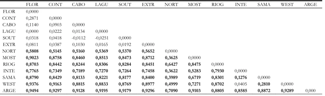 Tabela 5   Valores de Fst das comparações par a par entre as populações de Acromyrmex striatus, estimados a partir do gene mitocondrial COI