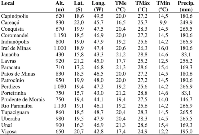Tabela 1 – Referências geodésicas dos locais dos ensaios de valor de cultivo e uso  (VCU) de trigo irrigado, conduzidos no Estado de Minas Gerais, durante  o período de 1976 a 2005 e normais climatológicas da estação  meteorológica mais próxima