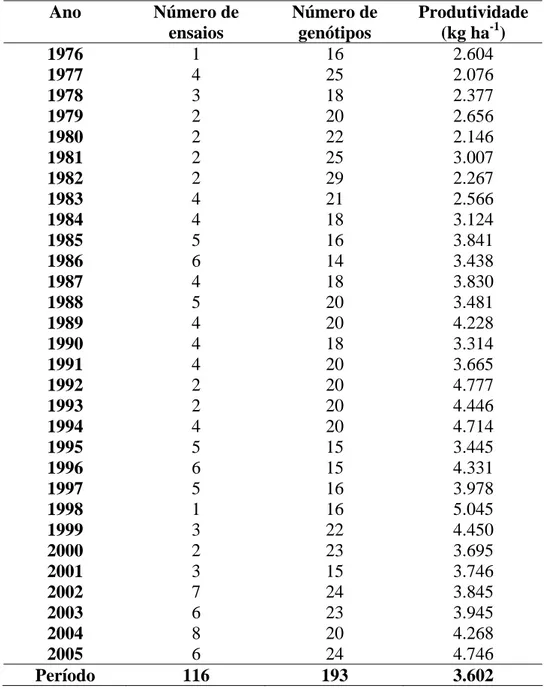 Tabela 2 - Número de ensaios de valor de cultivo e uso (VCU) utilizados,  número de genótipos avaliados e produtividade média anual de  trigo irrigado no Estado de Minas Gerais, no período de 1976 a  2005