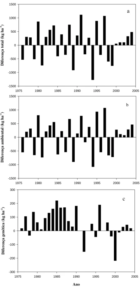 Figura 1 - Diferenças totais (a), ambientais (b) e genéticas (c) nos ensaios de valor  de cultivo e uso (VCU) de trigo irrigado em cada par de anos, no período  de 1976 a 2005, no Estado de Minas Gerais
