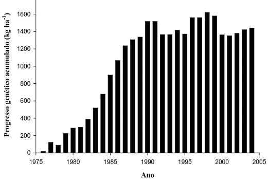 Figura 2 - Ganho genético acumulado ao longo dos 30 anos (1976 a 2005) de  melhoramento do trigo irrigado no Estado de Minas Gerais