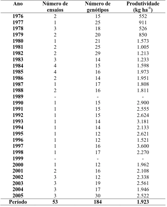 Tabela 2 - Número de ensaios de valor de cultivo e uso (VCU) utilizados,  número de genótipos avaliados e produtividade média anual de  trigo de sequeiro, no período de 1976 a 2005, no Estado de Minas  Gerais