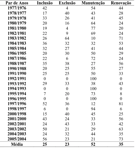 Tabela 3 - Taxas de substituição de genótipos (%), nos ensaios de valor de  cultivo e uso (VCU) de trigo de sequeiro em cada par de anos, no  período de 1976 a 2005, no Estado de Minas Gerais