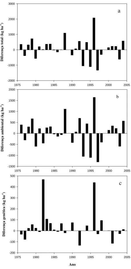 Figura 1 - Diferenças totais (a), ambientais (b) e genéticas (c) nos ensaios de valor  de cultivo e uso (VCU) de trigo de sequeiro em cada par de anos, no  período de 1976 a 2005, no Estado de Minas Gerais