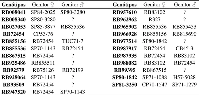 Tabela  1  -  Genótipos  de  cana-de-açúcar  utilizados  no  experimento  e  respectivos  genitores   