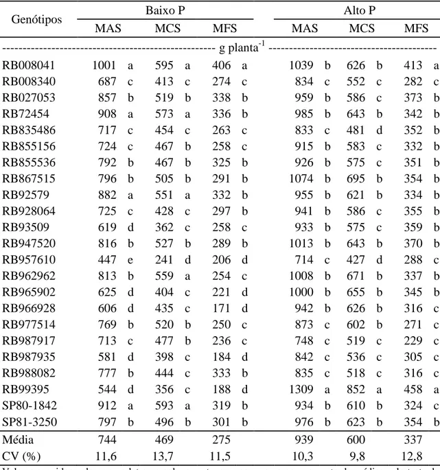 Tabela 5 - Médias da massa da parte aérea seca (MAS), massa dos colmos secos (MCS)  e massa das folhas secas (MFS) em 23  genótipos de cana-de-açúcar em dois níveis de  fósforo  