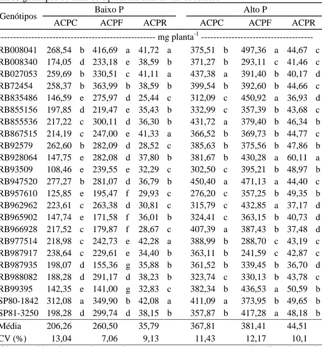 Tabela 6- Médias do acúmulo de P nos colmos, folhas e raízes (ACPC, ACPF, ACPR)  em 23 genótipos de cana-de-açúcar em dois níveis de fósforo 