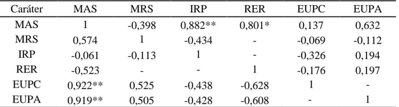 Tabela  8  – Correlação de Pearson entre massa da parte aérea seca (MAS), massa das  raízes  secas  (MRS),  índice  de  recuperação  de  P  (IRP),  razão  da  eficiência  radical  (RER), eficiência de utilização de P nos colmos (EUPC) e eficiência de utili