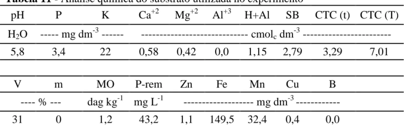 Tabela 11 - Análise química do substrato utilizada no experimento 