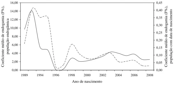 Figura 2. Tendência da endogamia por ano de  nascimento  na  população  da  raça 