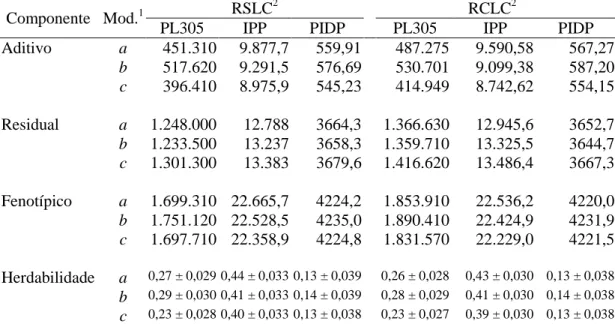 Tabela  3.  Estimativas  de  componentes  de  variância  e  de  herdabilidade  para  as  características produção de leite até 305 de lactação (PL305), idade ao primeiro parto  (IPP)  e  primeiro  intervalo  de  partos  (PIDP)  obtidas  com  a  inclusão  o