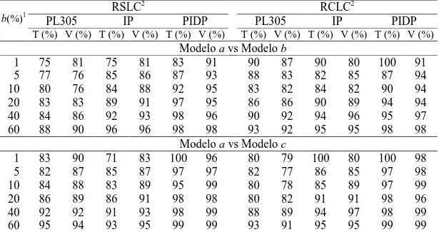 Tabela  5.  Porcentagem  de  touros  e  vacas  em  comum  quando  diferentes  proporções  de  animais  foram  selecionados  com  base  no  valor  genético  predito  para  as  características avaliadas, mediante a inclusão ou não de lactações curtas