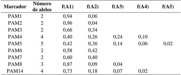 Tabela 1 – Número  de  alelos  e  frequências  alélicas  de  nove  marcadores microssatélites  aplicados  em  40  plantas  oriundas  de  16  acessos  de  E