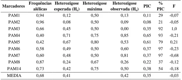 Tabela 2 – Estimativas  das  frequências  alélicas,  heterozigose  esperada  (He), heterozigose  observada  (Ho),  heterozigose  máxima,  valores  de  PIC, porcentagem do PIC máximo e valores de endogamia F referentes a nove marcadores  microssatélites  ut