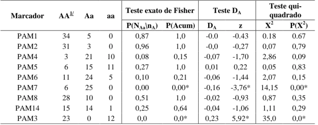 Tabela 3 – Resumo  dos  testes  Exato  de  Fisher  [P(NAa\nA)  e  P(Acum)],  Qui- Qui-Quadrado [(X2 e P(X2)] e do desvio da frequência de homozigotos (DA e z)  para  o  EHW  de  40  plantas  oriundas  de  16  acessos  de  E