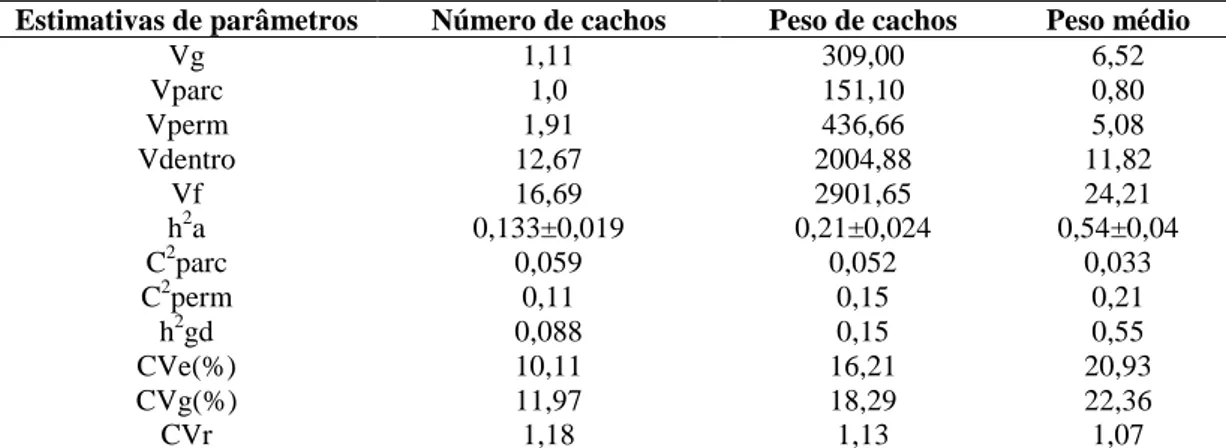 Tabela 2 – Estimativas  de  parâmetros  genéticos  para  as  variáveis  número,  peso  e peso  médio  de  cachos,  procedentes  dos  três  ensaios  de  progênies  de irmãos germanos Dura x Dura