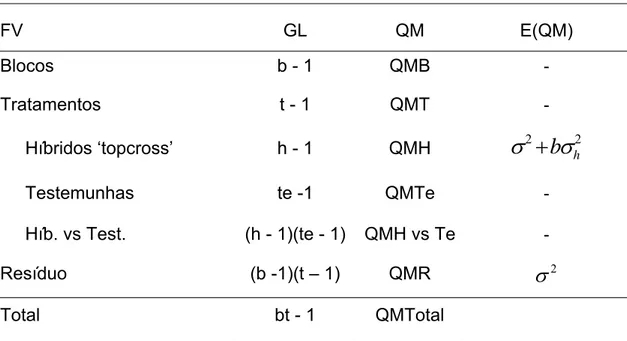 Tabela 2. Esquema da análise de variância de um experimento em blocos  casualizados com b repetições 
