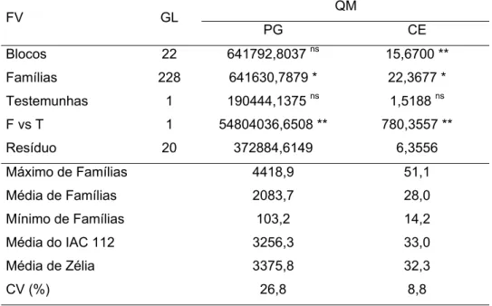 Tabela 7. Análises de variância assumindo delineamento em blocos  incompletos, em relação à produção de grãos (PG, kg.ha -1 ) e capacidade de  expansão (CE, mL.g- 1 ) de famílias S 3