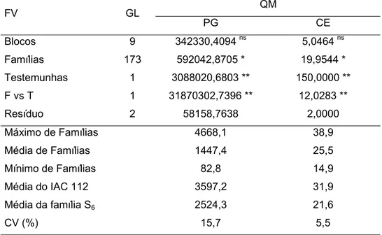 Tabela 9. Análises de variância assumindo delineamento em blocos  incompletos, em relação à produção de grãos (PG, kg.ha -1 ) e capacidade de  expansão (CE, mL.g -1 ) de famílias S 5
