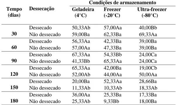 Tabela  3.  Efeito  da  dessecação  na  taxa  de  germinação  (%)  do  pólen  de  Acrocomia  aculeata, submetido a diferentes condições de armazenamento, ao longo de seis meses