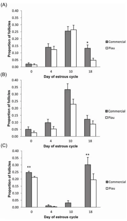 Figure 1. Confidence intervals for the proportion of (A) small, (B) medium and (C) large follicles 