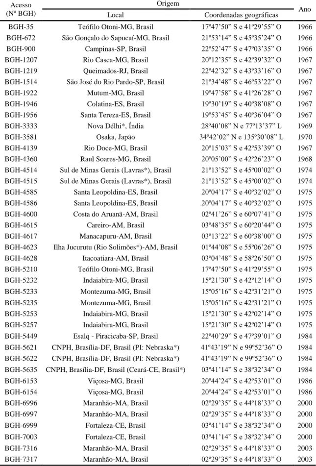 Tabela  1  -  Descrição  da  origem  e  ano  de  coleta  de  acessos  de  abóbora  do  Banco  de  Germoplasma  de  Hortaliças  da  Universidade  Federal  de  Viçosa  (BGH/UFV)