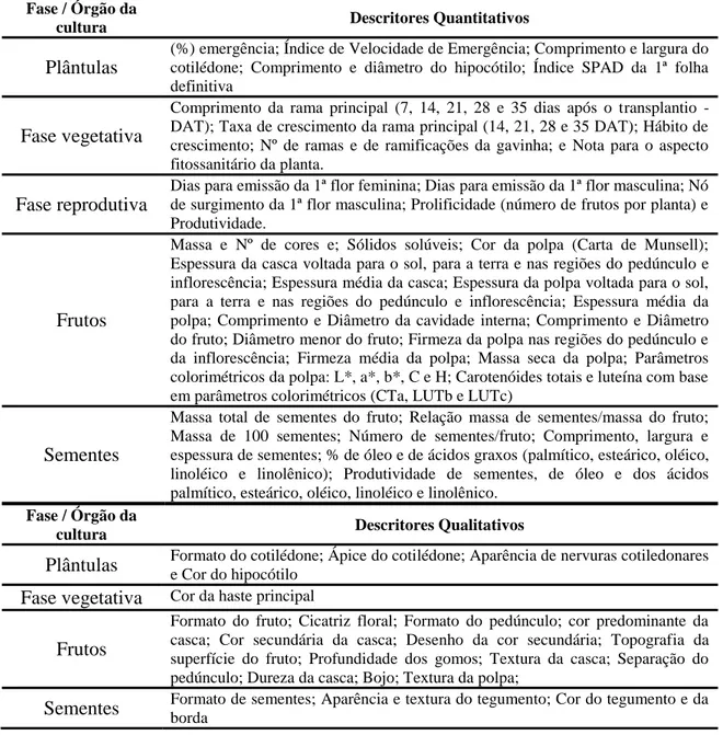 Tabela 2 - Descritores aplicados para caracterização morfoagronômica de 54 acessos de  abóbora  do  Banco  de  Germoplasma  de  Hortaliças  da  Universidade  Federal  de Viçosa (BGH/UFV)