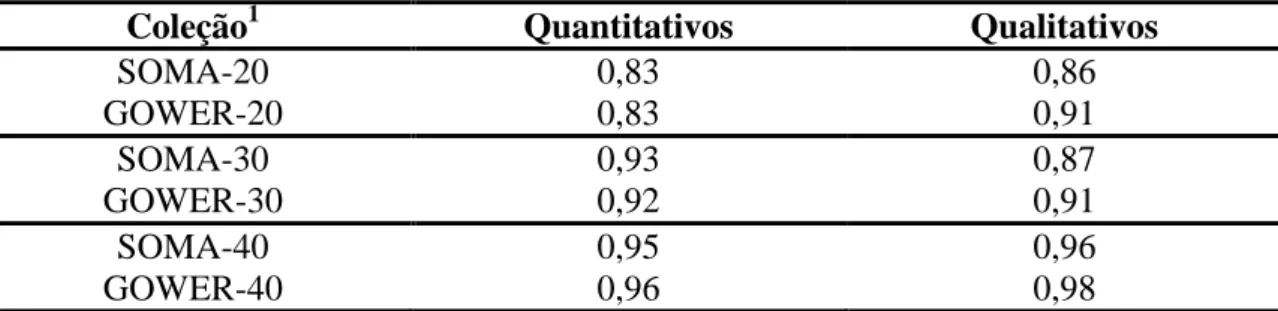 Tabela 7.  Índice de  coincidência de  amplitude (CA) nas  coleções  formadas  a partir de  20, 30 e 40% de intensidade de amostragem dos dados