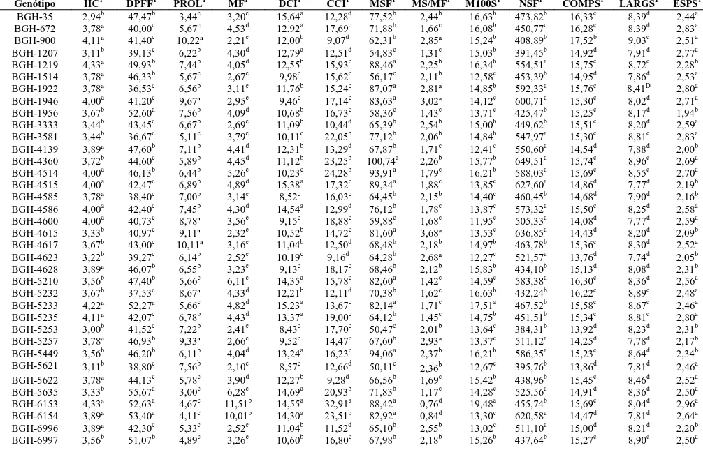 Tabela 1. Médias dos caracteres morfoagronômicos de 58 genótipos de abóbora. UFV, Viçosa-MG