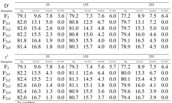 Tabela  1.  Porcentagens  de  pares  de  locos  em  relação  aos  valores  esperados  D'  e  r 2   do  desequilíbrio  de 