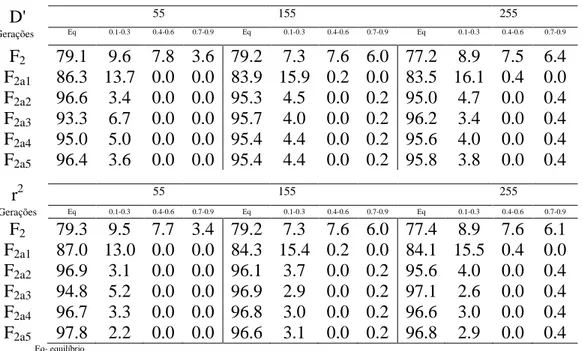 Tabela  2.  Porcentagens  de  pares  de  locos  em  relação  aos  valores  esperados  D'  e  r 2   do  desequilíbrio  de 