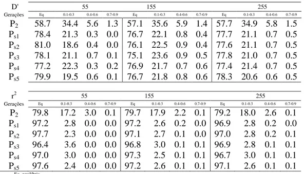 Tabela  3.  Porcentagens  de  pares  de  locos  em  relação  aos  valores  esperados  D'  e  r 2   do  desequilíbrio  de 