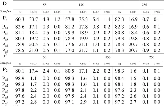 Tabela  4.  Porcentagens  de  pares  de  locos  em  relação  aos  valores  esperados  D'  e  r 2   do  desequilíbrio  de 