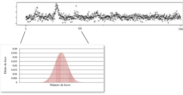 Figura 1. Distribuição binomial do efeito do loco sobre uma característica quantitativa