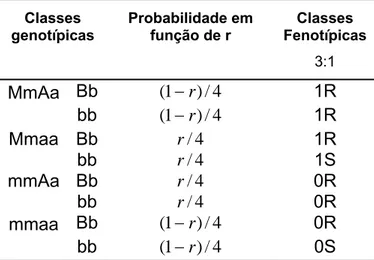 Tabela 3 - Proporção teórica esperada das classes genotípicas em população  de retrocruzamento com padrões de segregação esperado de 3:1 da  característica oligogênica