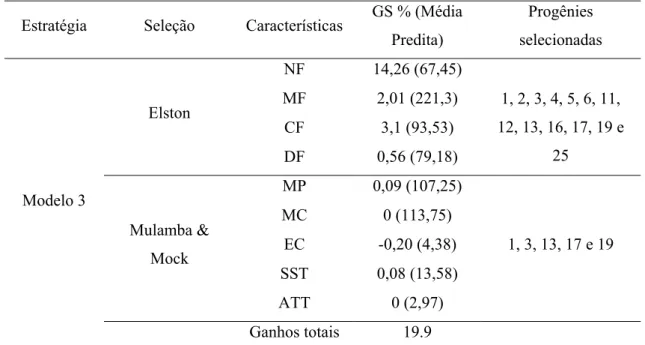Tabela 5 – Estimativas de ganhos genéticos preditos utilizando o índice de Elston  baseado em livre de peso ou parâmetros e índice de Mulamba &amp; Mock  baseado na soma de ‘ranks’ no modelo 3 na seleção de progênies  maracujazeiro azedo 
