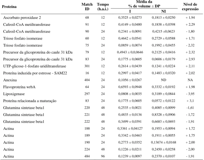 Tabela 1. Nível de expressão relativa das proteínas baseada na média da % de volume das  plantas inoculadas (I) e não inoculadas (NI)